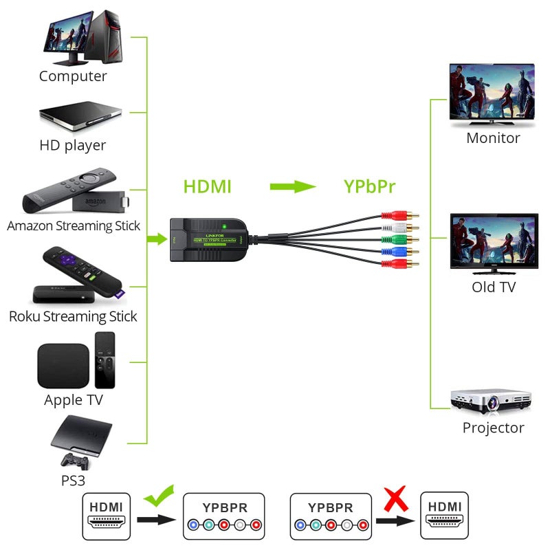 LiNKFOR 1080P HDMI to Component Converter HDMI to YPbPr Converter HDMI to Video Adapter HDMI to 5RCA RGB YPbPr Converter for HDTV box Apple TV PC PS3 Roku Blu-Ray DVD - Image 2